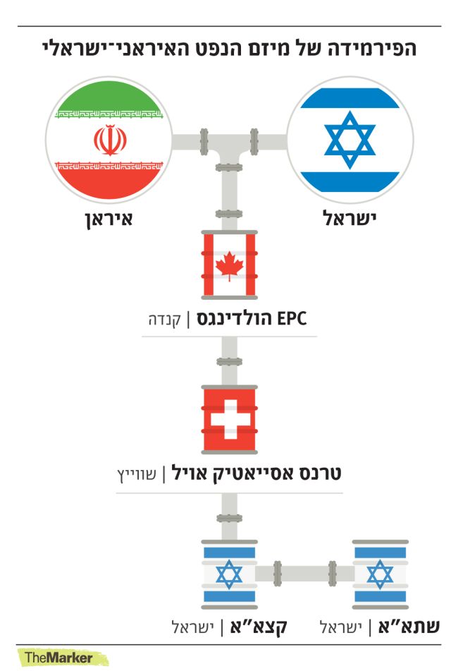 הפירמידה של מיזם הנפט האיראני - ישראלי