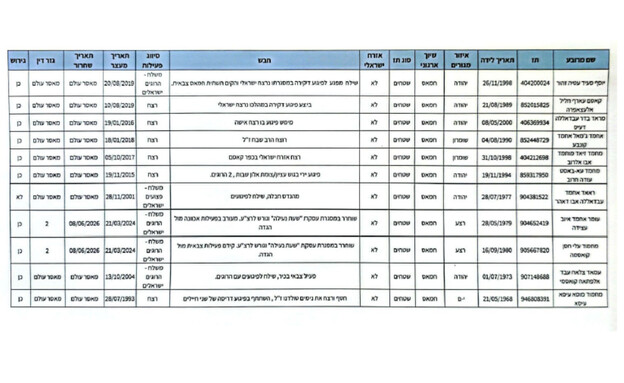 רשימת המחבלים ששוחררו ב-13.10.25 עם דם על הידיים